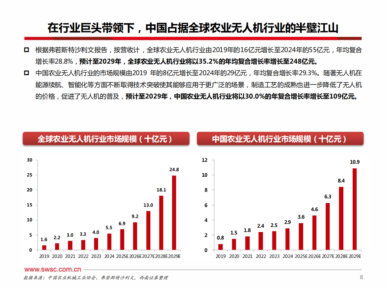 【西南证券】2025低空经济系列报告一：农业无人机：智慧农业新引擎，制造出海新名片.pdf_第9页