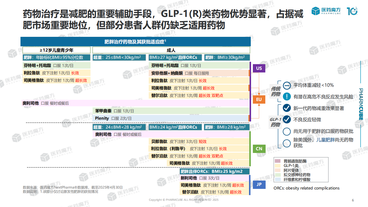 【医药魔方】2025年全球肥胖领域GLP-1赛道分析报告.pdf_第6页