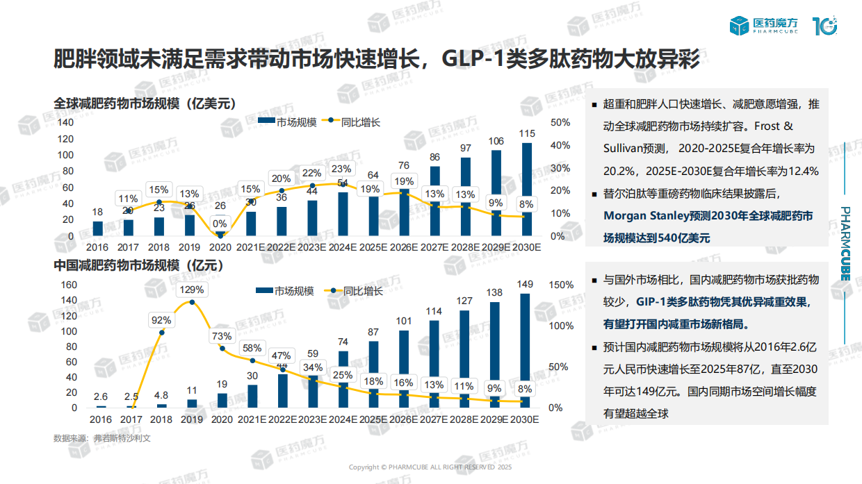 【医药魔方】2025年全球肥胖领域GLP-1赛道分析报告.pdf_第8页