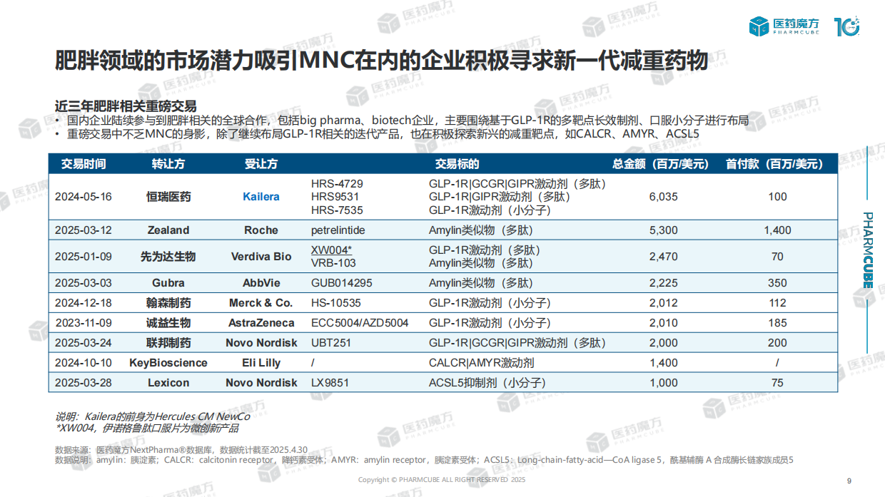 【医药魔方】2025年全球肥胖领域GLP-1赛道分析报告.pdf_第9页