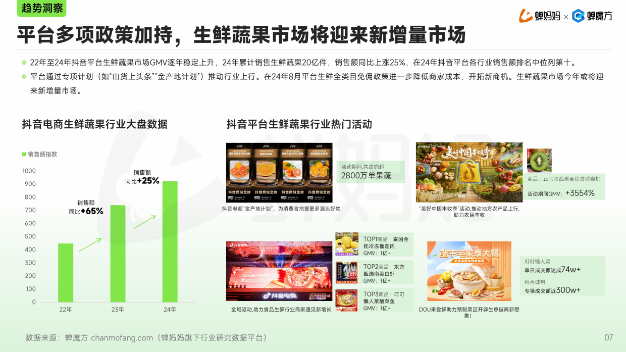 2025年抖音电商生鲜蔬果行业分析报告-蝉妈妈.pdf_第7页