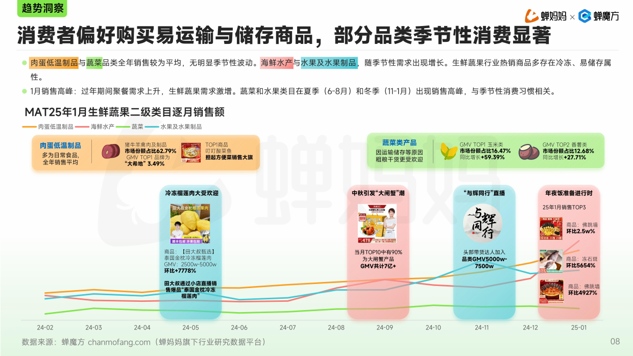 2025年抖音电商生鲜蔬果行业分析报告-蝉妈妈.pdf_第8页