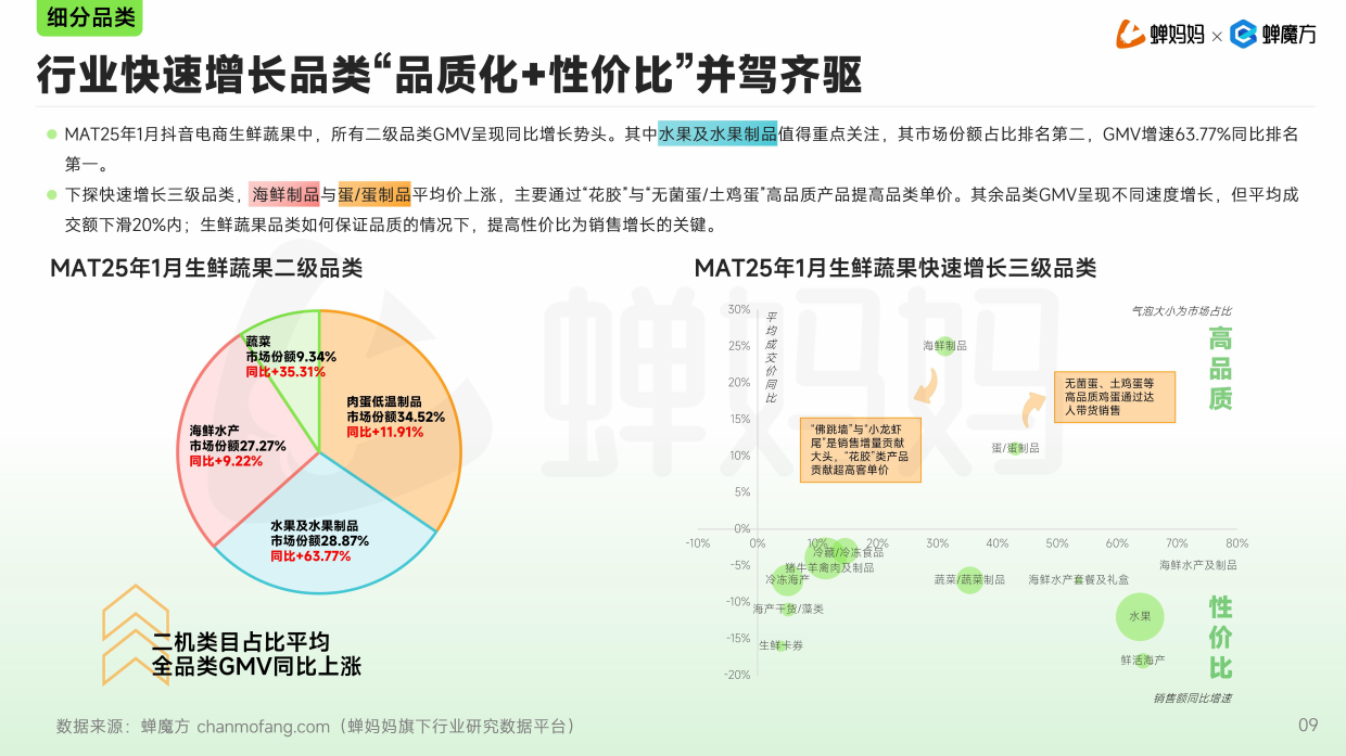2025年抖音电商生鲜蔬果行业分析报告-蝉妈妈.pdf_第9页