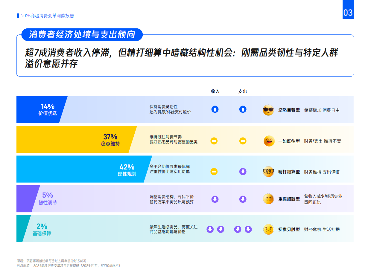 2025年商超消费变革洞察报告 理性分化、渠道重构与人群战略-腾讯营销洞察.pdf_第5页