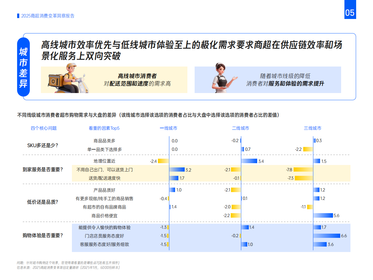 2025年商超消费变革洞察报告 理性分化、渠道重构与人群战略-腾讯营销洞察.pdf_第7页