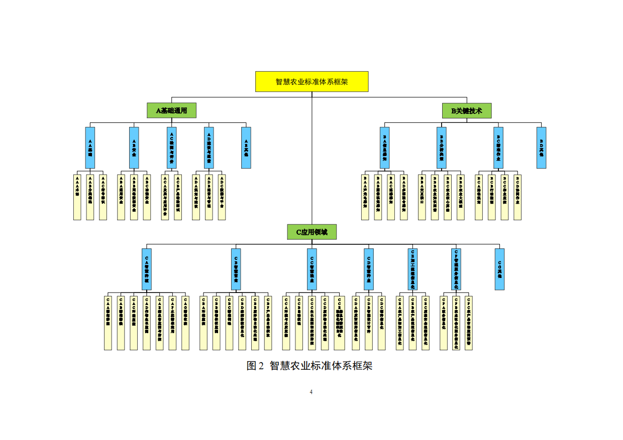 2025年智慧农业标准体系建设指南-农业农村部.pdf_第4页