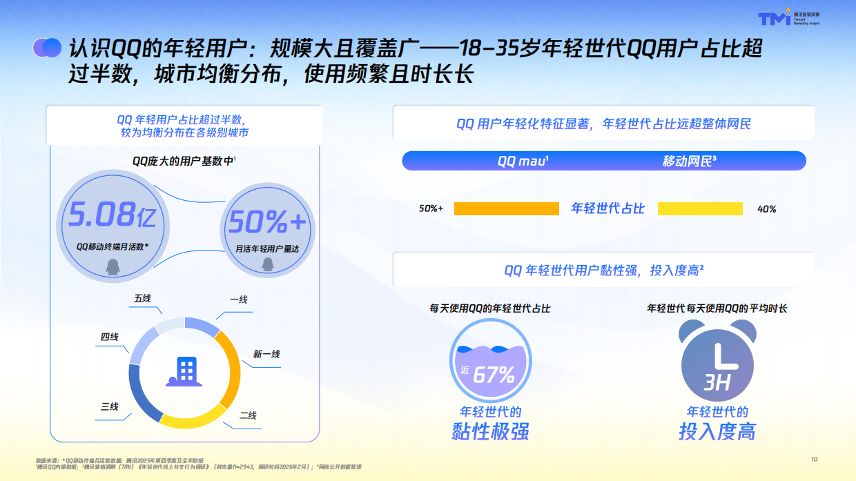 2026年轻世代QQ社交行为洞察报告-腾讯营销洞察.pdf_第10页