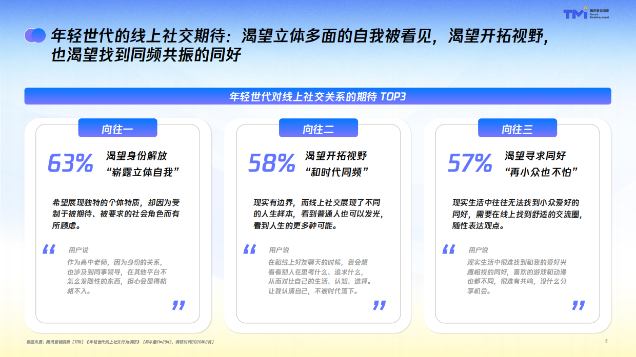 2026年轻世代QQ社交行为洞察报告-腾讯营销洞察.pdf_第5页