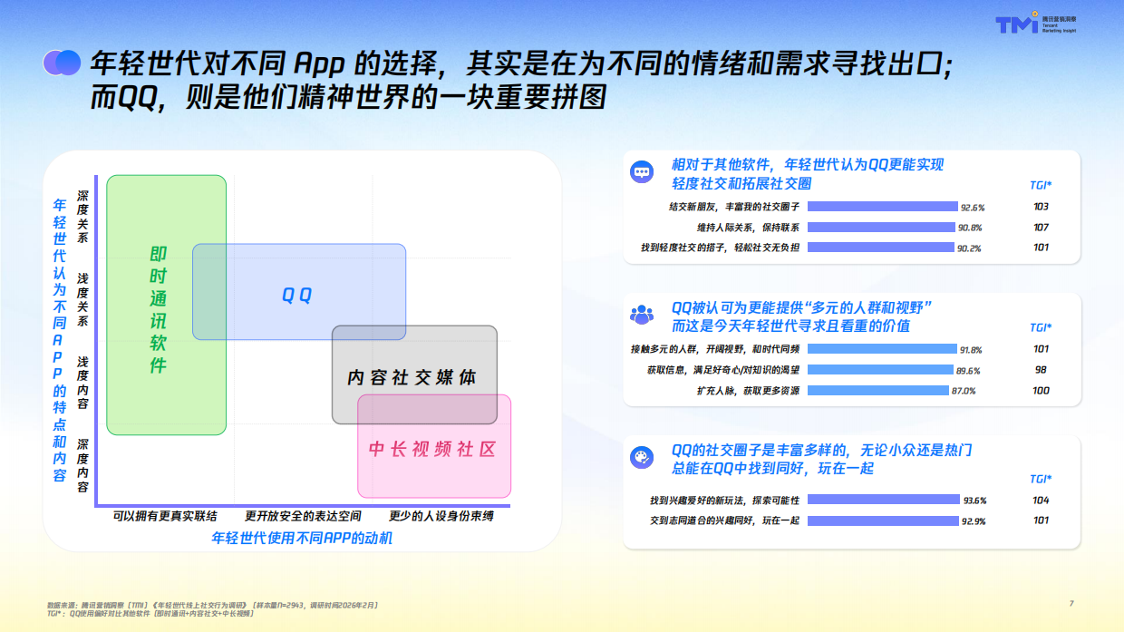 2026年轻世代QQ社交行为洞察报告-腾讯营销洞察.pdf_第7页