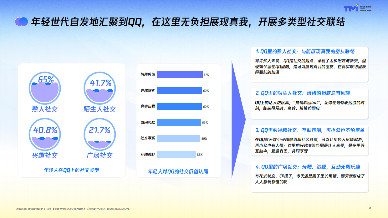 2026年轻世代QQ社交行为洞察报告-腾讯营销洞察.pdf_第8页