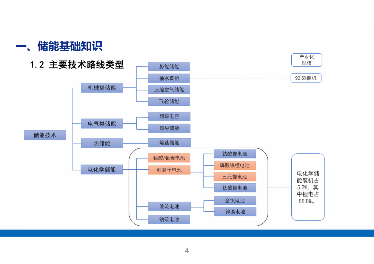 储能电站系统全面解析！基础知识、应用场景、成本分析.pdf_第4页
