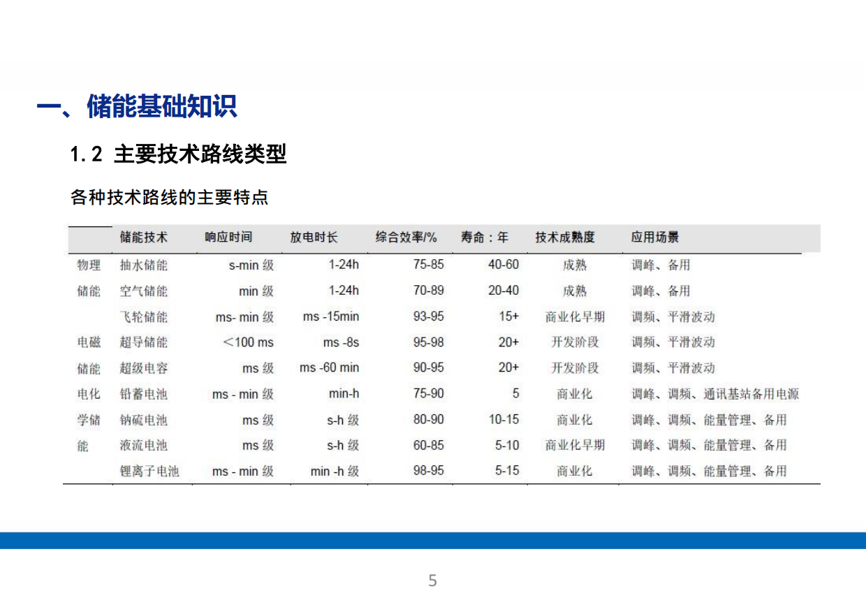 储能电站系统全面解析！基础知识、应用场景、成本分析.pdf_第5页