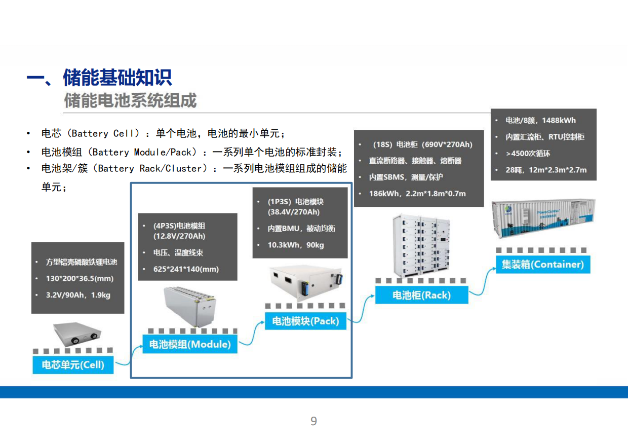 储能电站系统全面解析！基础知识、应用场景、成本分析.pdf_第9页