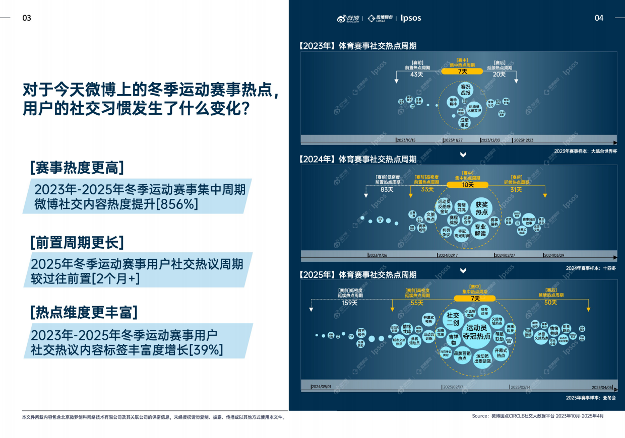 微博&益普索-《微博×益普索2026冬奥热点趋势洞察白皮书》上篇：2026冬奥生态解析及热点价值洞察.pdf_第4页