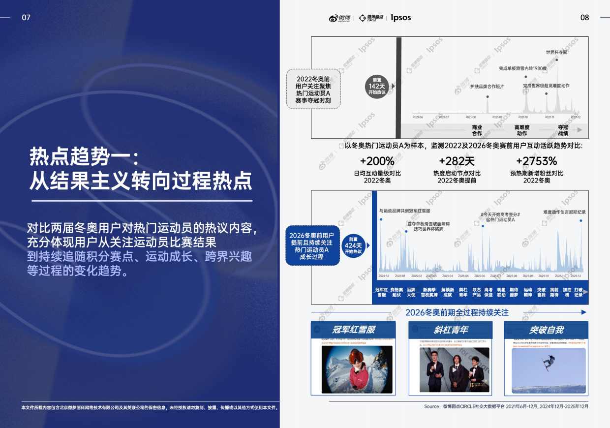 微博&益普索-《微博×益普索2026冬奥热点趋势洞察白皮书》上篇：2026冬奥生态解析及热点价值洞察.pdf_第6页