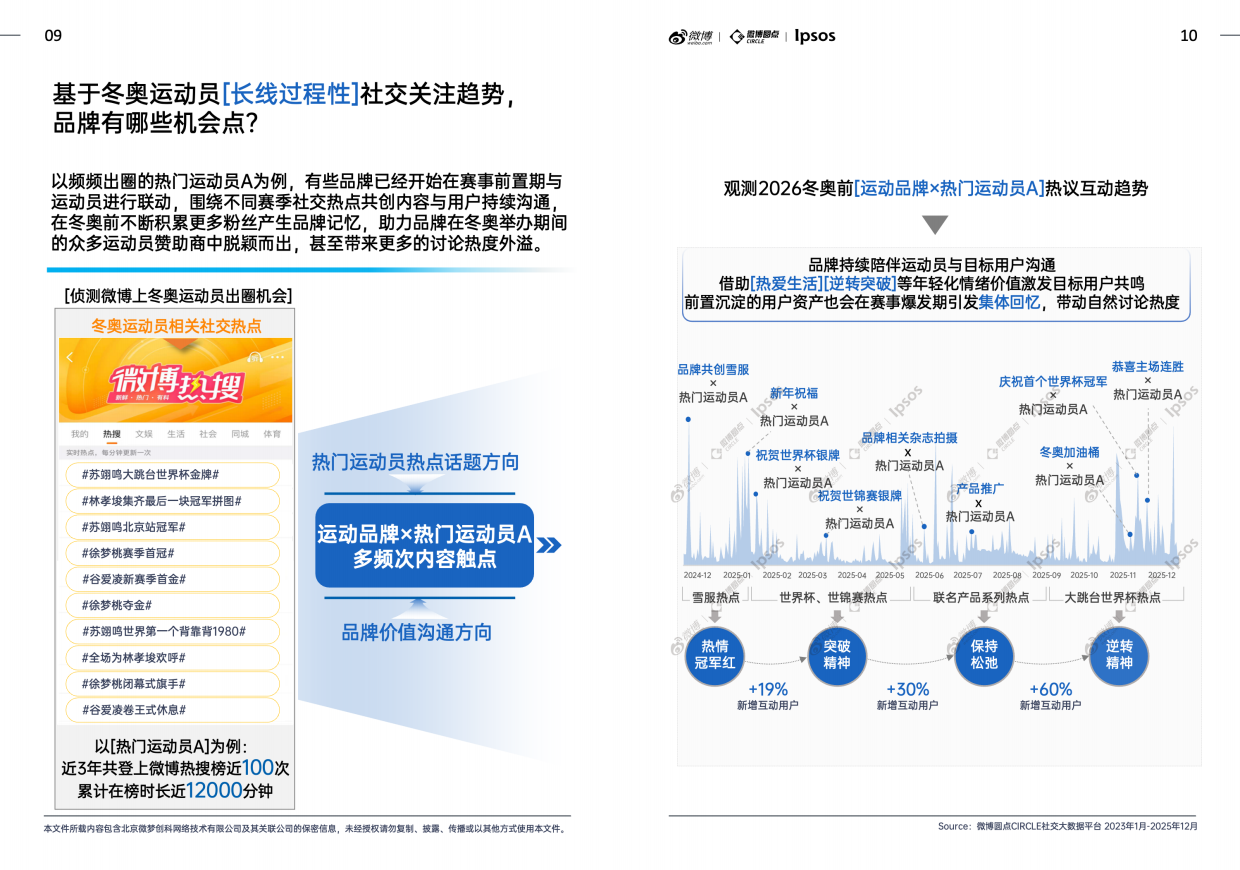 微博&益普索-《微博×益普索2026冬奥热点趋势洞察白皮书》上篇：2026冬奥生态解析及热点价值洞察.pdf_第7页