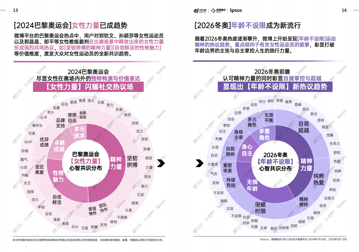 微博&益普索-《微博×益普索2026冬奥热点趋势洞察白皮书》上篇：2026冬奥生态解析及热点价值洞察.pdf_第9页
