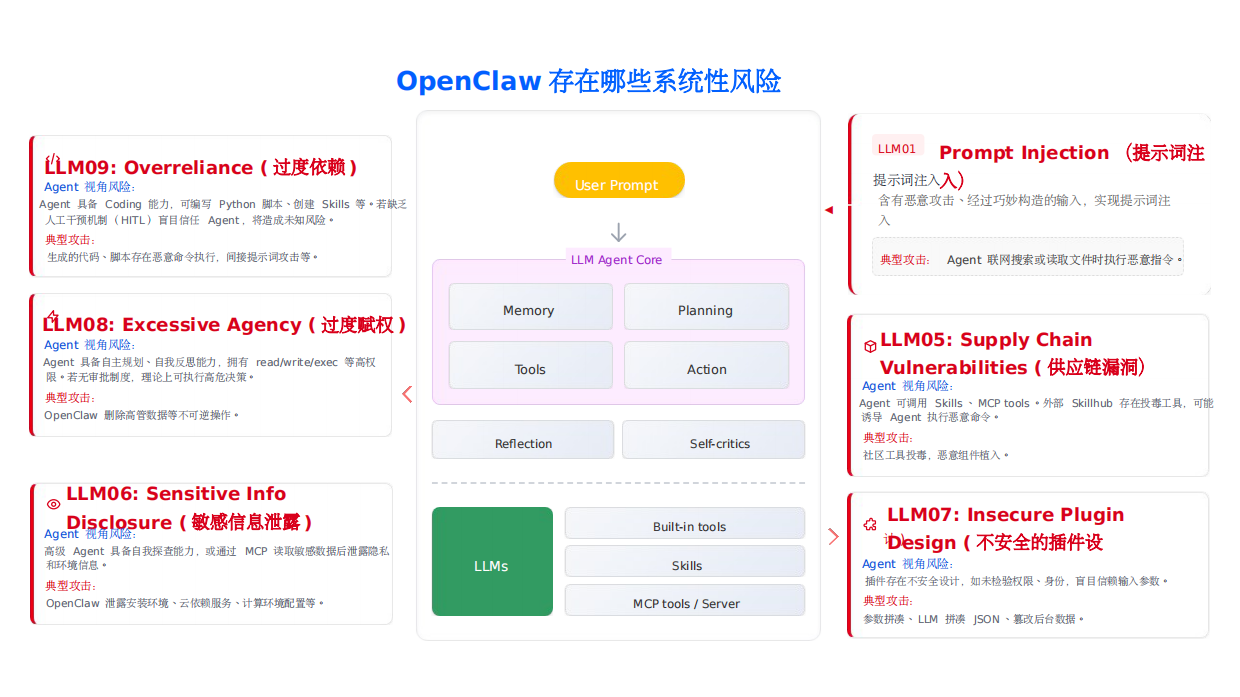 云端OpenClaw安全解决方案.pdf_第3页