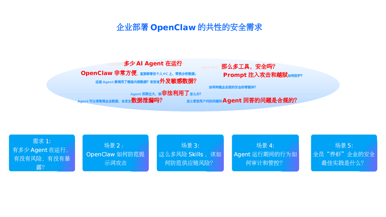 云端OpenClaw安全解决方案.pdf_第4页