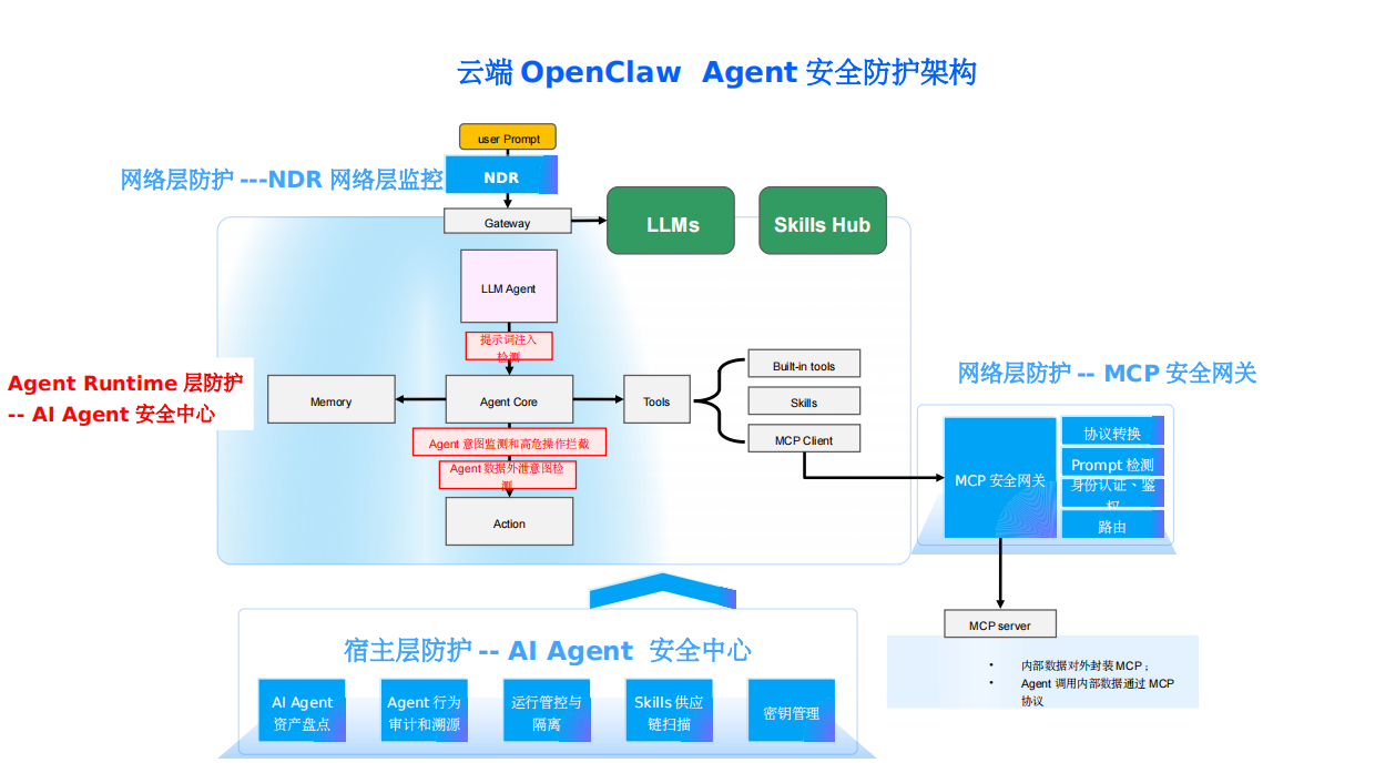 云端OpenClaw安全解决方案.pdf_第6页