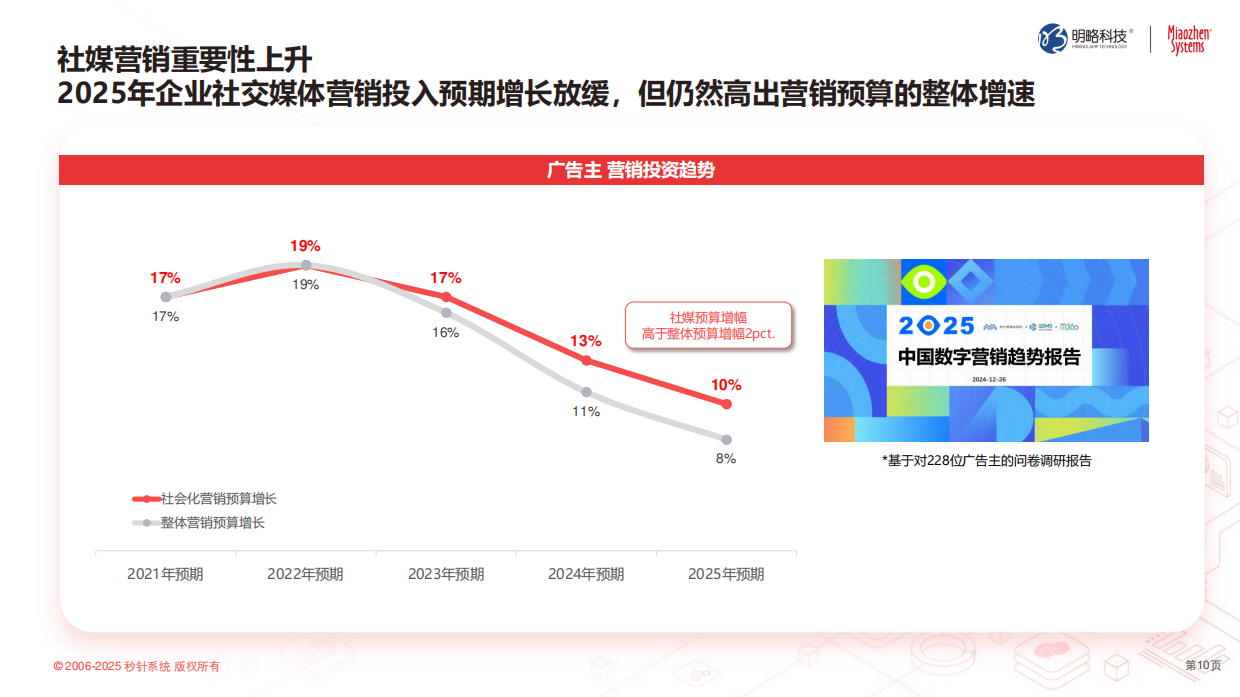 《中国泛社交媒体趋势白皮书2025版》明势.取道.优术，2025重获品牌主权.pdf_第10页