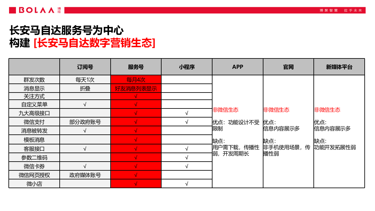 2019长安马自达品牌服务号运营方案-89P.pptx_第6页