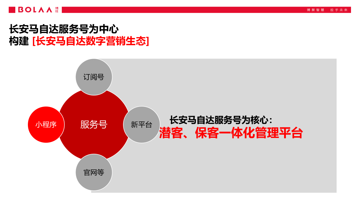 2019长安马自达品牌服务号运营方案-89P.pptx_第7页