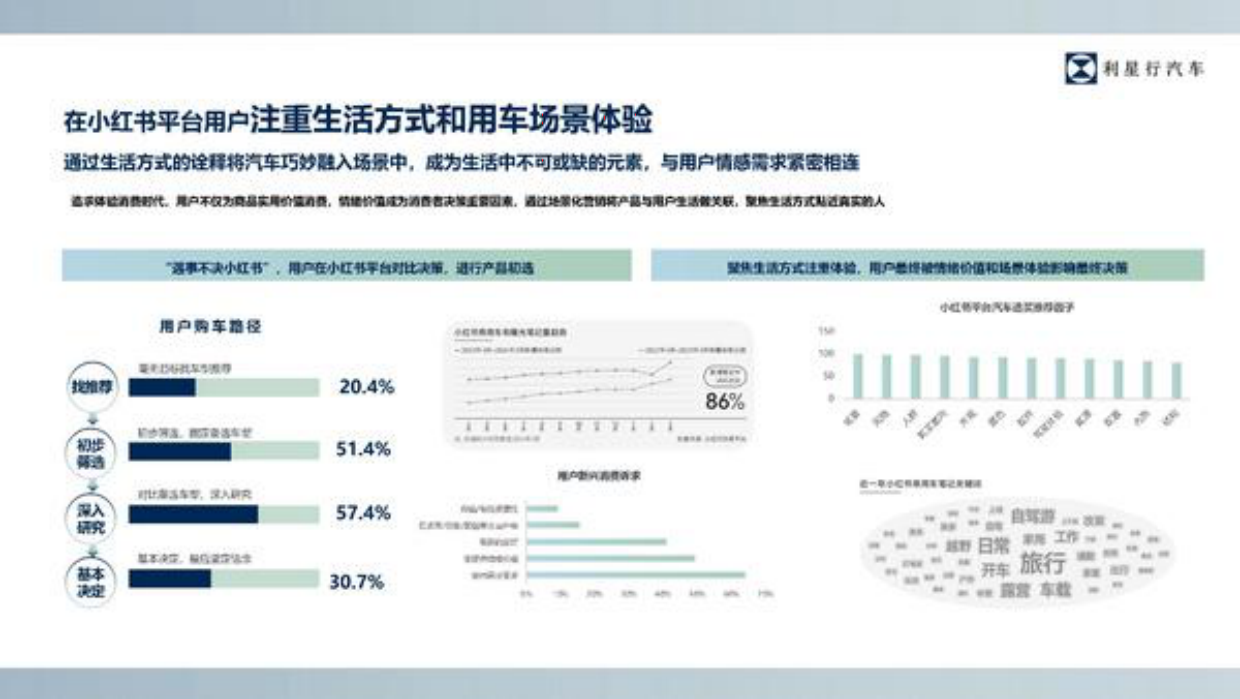 2024豪车销售代理利星行小红书平台运营方案.pdf_第7页