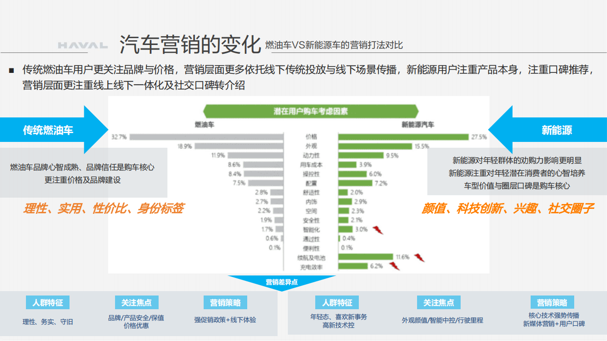 2025哈弗汽车新媒体矩阵运营方案.pdf_第9页