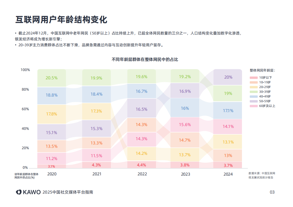 2025年中国社交媒体平台指南报告.pdf_第7页