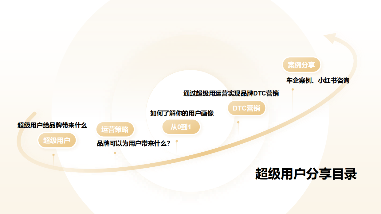 20250415-营销3.0：超级用户运营.pdf_第2页