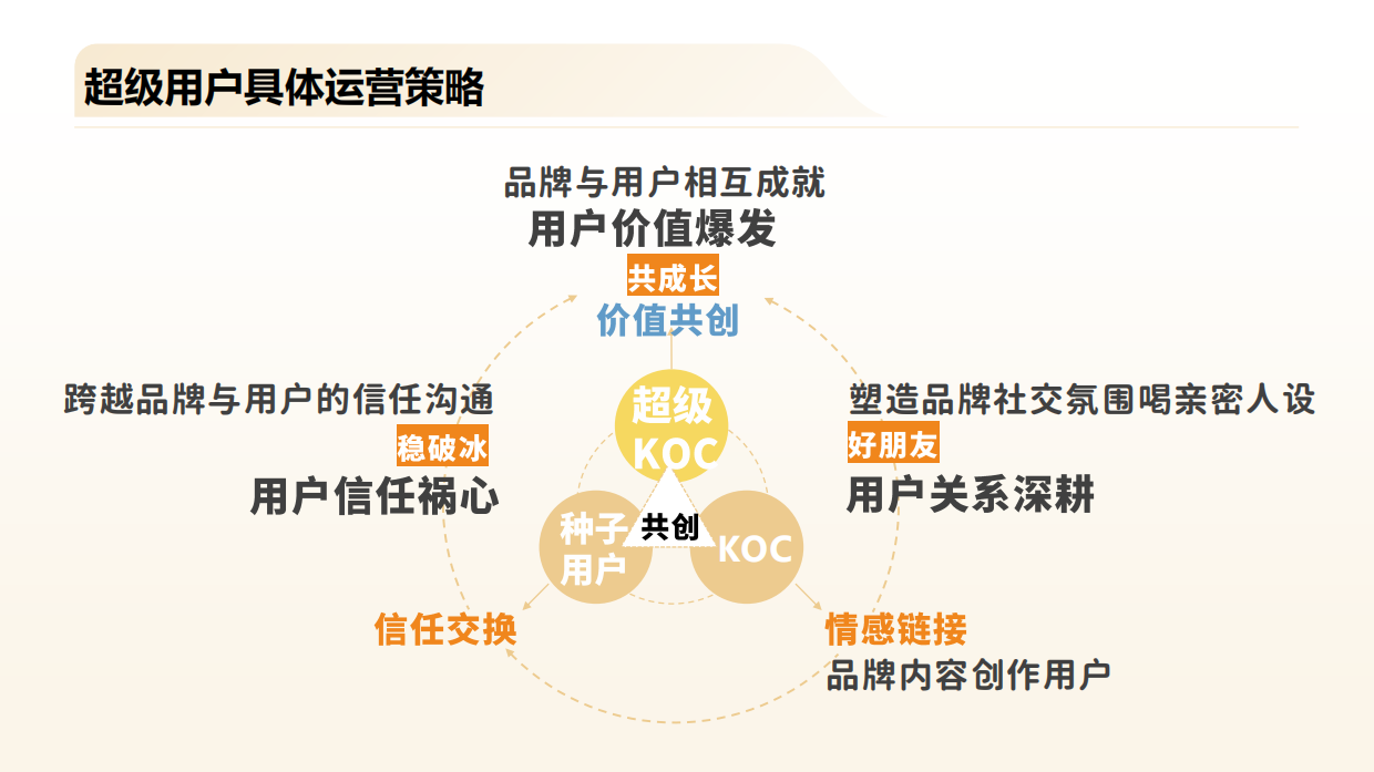 20250415-营销3.0：超级用户运营.pdf_第6页