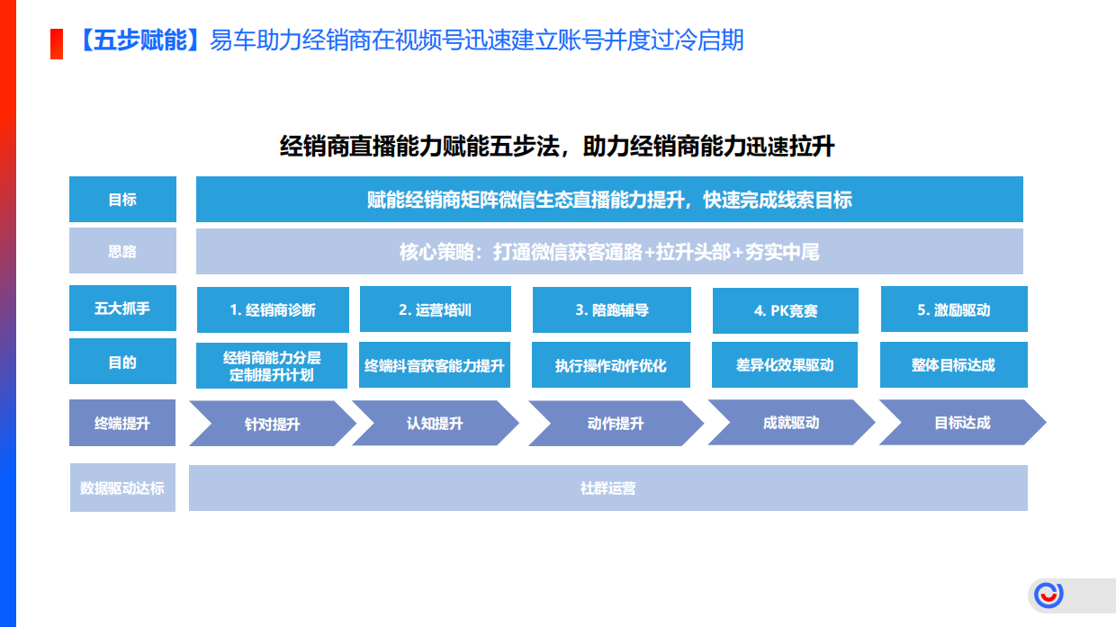 东风日产经销商视频号赋能项目.pdf_第10页