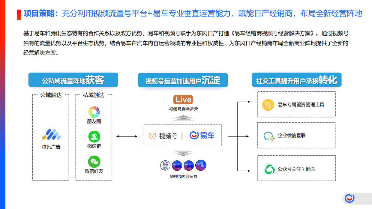 东风日产经销商视频号赋能项目.pdf_第7页