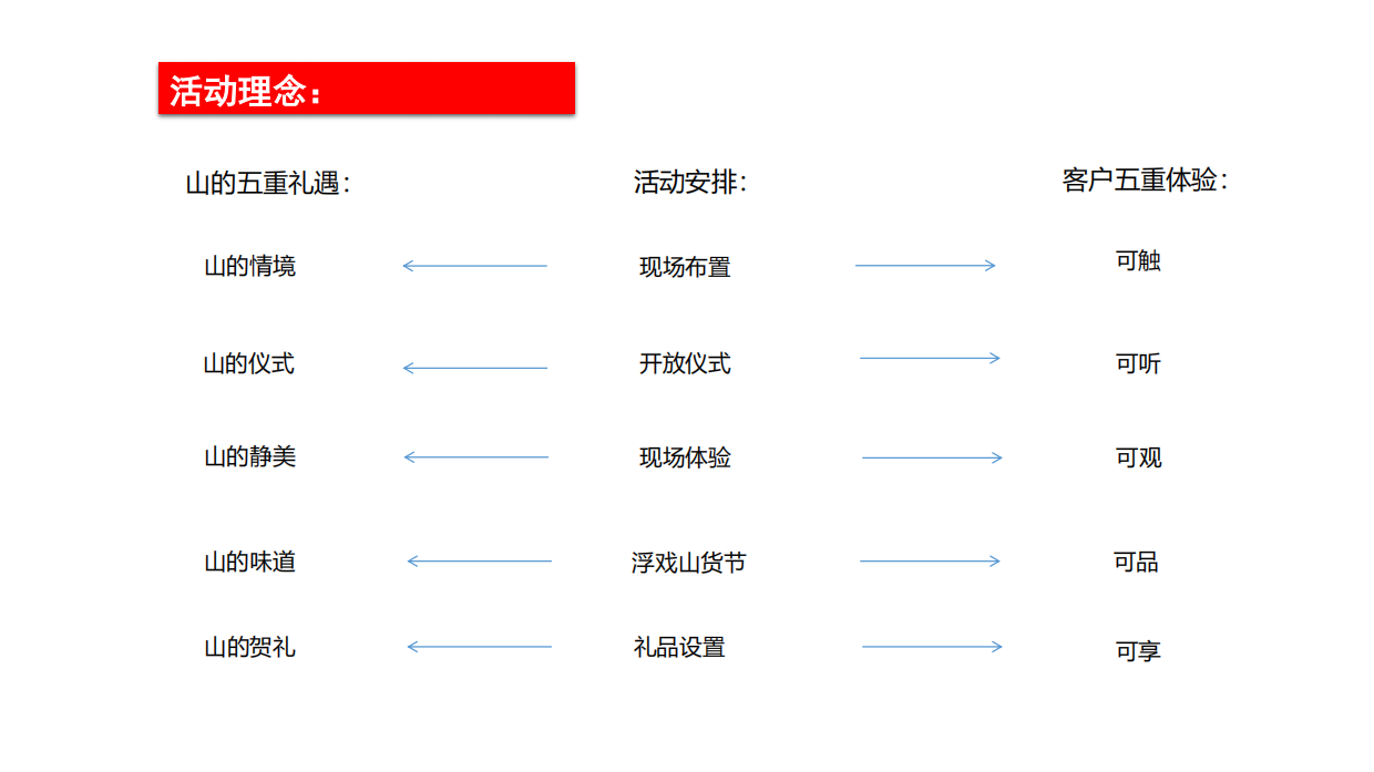 2017房地产营销策划-浮戏山城市展厅开放活动建议-35P.pdf_第3页