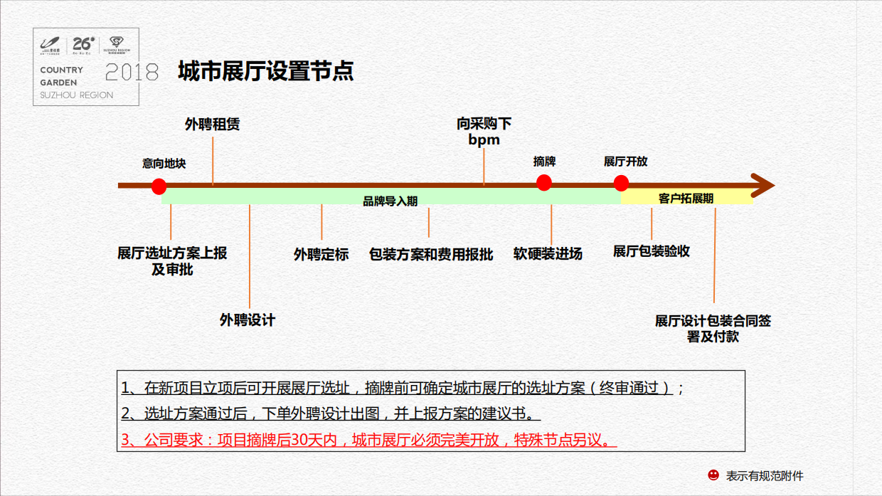 2018碧桂园展厅展点盒子策划执行标准指引-房地产-51P.pdf_第3页