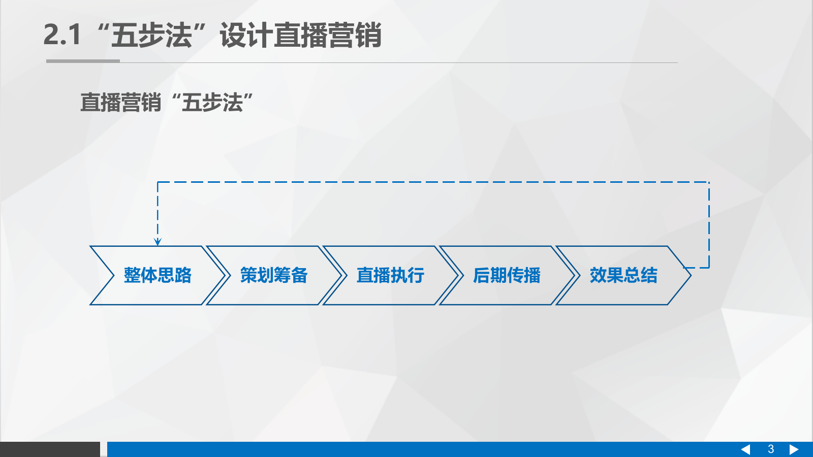直播营销课件-第二章 直播营销中的整体思路.pptx_第3页