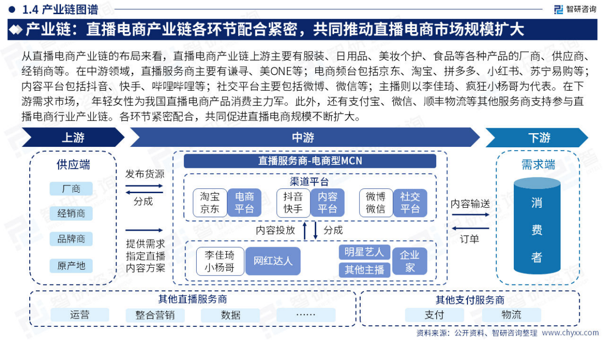 智研咨询：2023年中国直播电商产业现状及发展趋势研究报告.pdf_第9页
