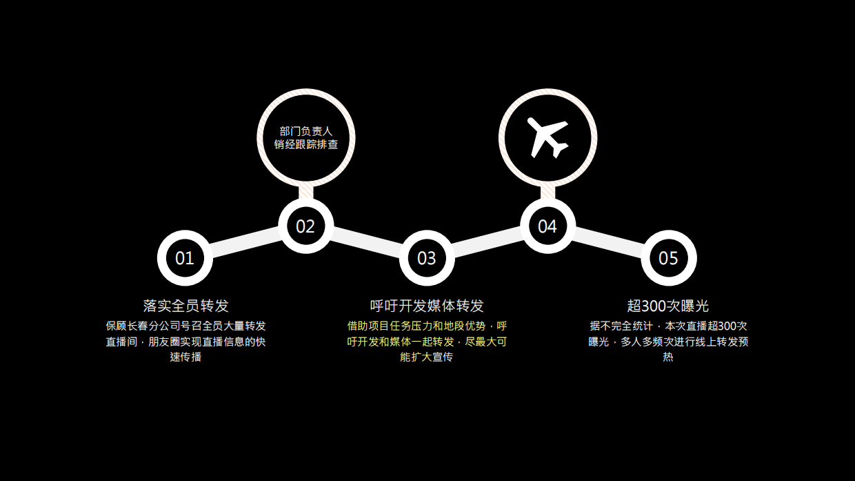 天誉项目搜房直播促成交工作经验小结-22页.pdf_第6页