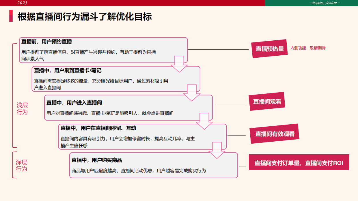小红书：2023小红书直播推广技巧.pdf_第5页