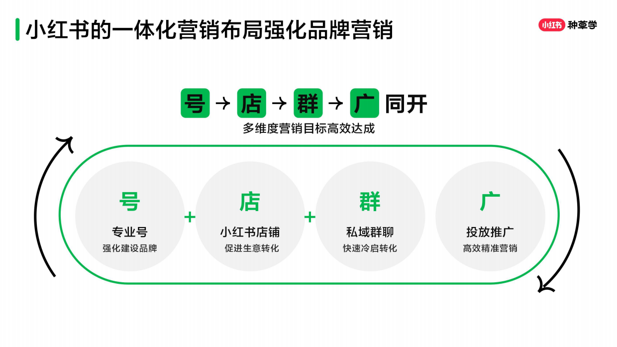 小红书：小红书新锐商家最新商业模式-号店群广一体化布局.pdf_第7页