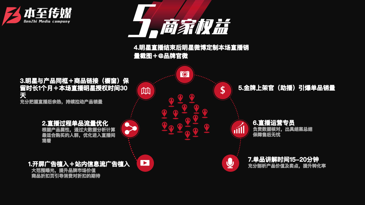 秦牛正威7.26直播招商权益方案.pdf_第6页