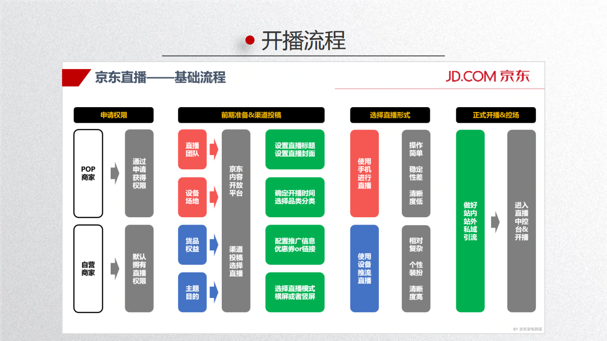 京东直播商家培训第二期：开播流程、直播场景准备、如何策划一场直播、直播阶段性与大促策略 .pdf_第3页