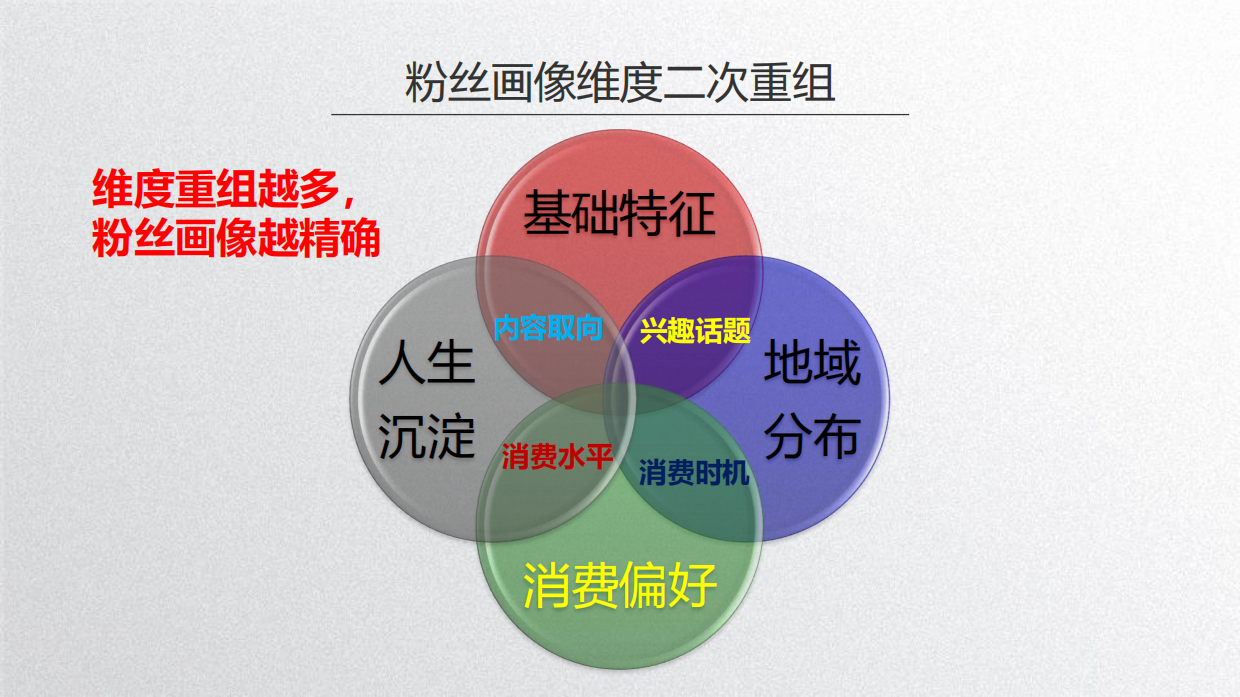 京东直播商家培训第四期：如何运用粉丝画像、直播间模块化运营、粉丝心智统一过程模型.pdf_第5页