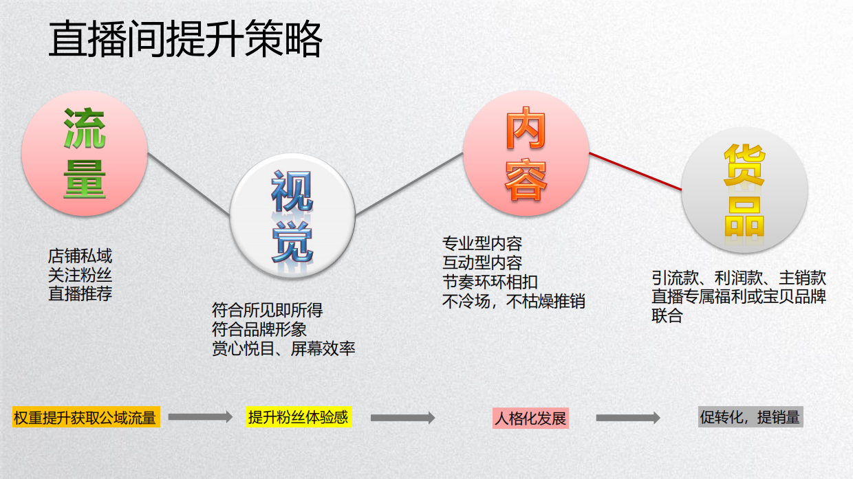 京东直播商家培训第五期：直播间数据化运营概述、直播间内容如何创意、运营PDCA以及5A内容衡量度.pdf_第4页