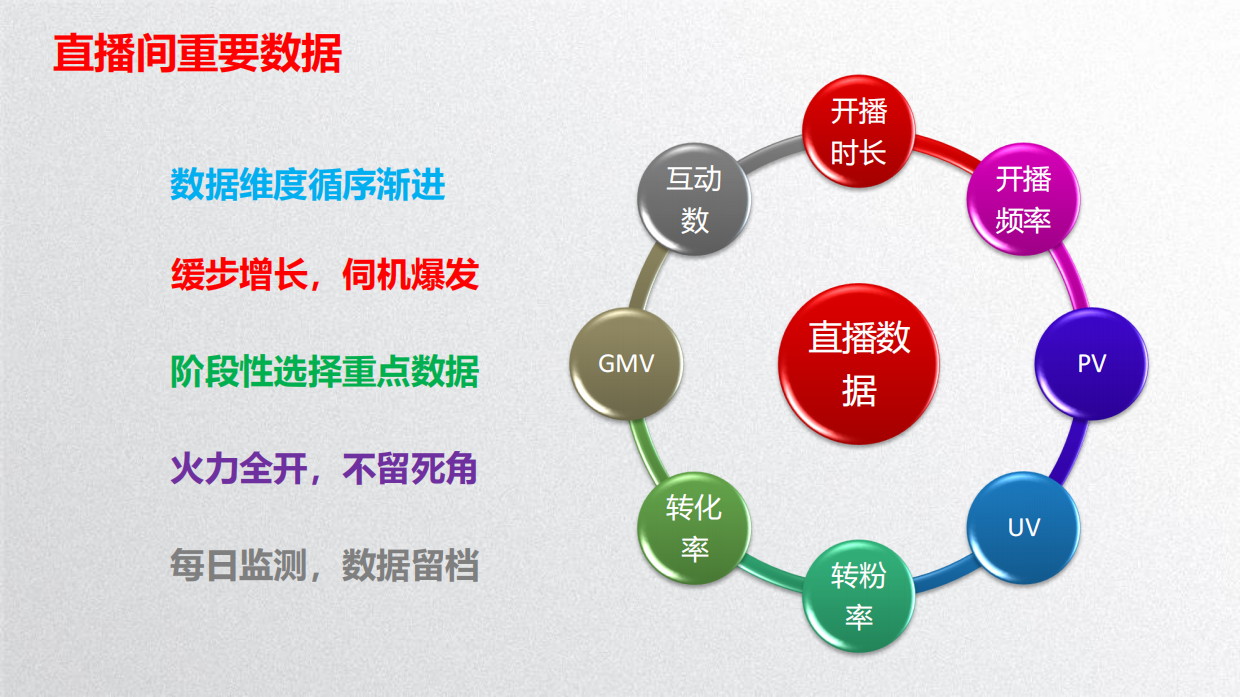 京东直播商家培训第五期：直播间数据化运营概述、直播间内容如何创意、运营PDCA以及5A内容衡量度.pdf_第5页