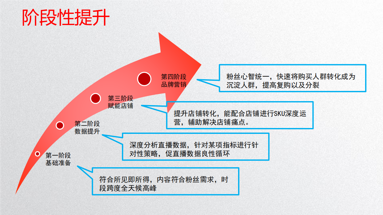 京东直播商家培训第五期：直播间数据化运营概述、直播间内容如何创意、运营PDCA以及5A内容衡量度.pdf_第7页