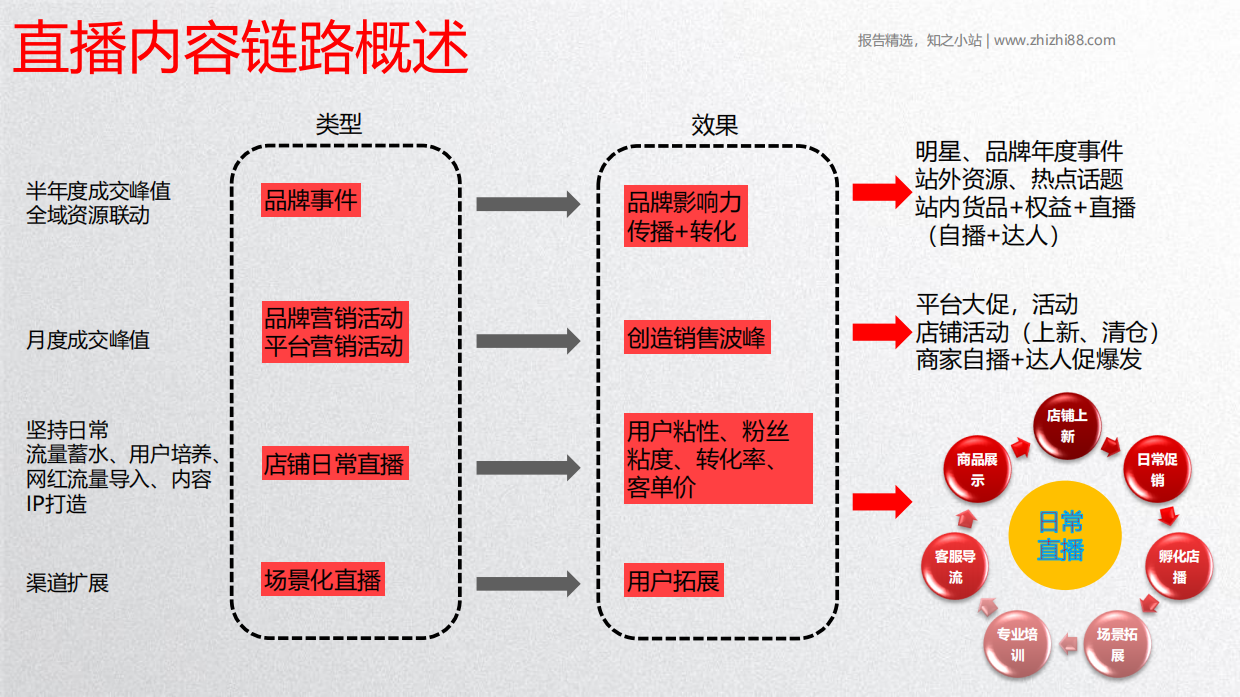 京东直播商家培训第五期：直播间数据化运营概述、直播间内容如何创意、运营PDCA以及5A内容衡量度.pdf_第8页