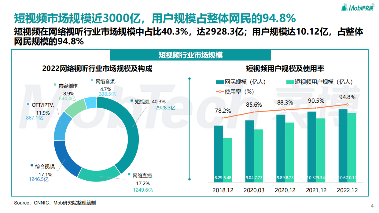 Mob研究院：2023年短视频行业研究报告.pdf_第4页