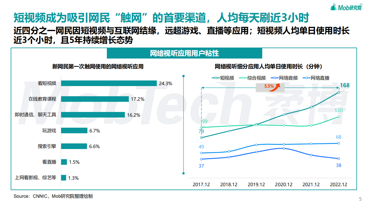 Mob研究院：2023年短视频行业研究报告.pdf_第5页